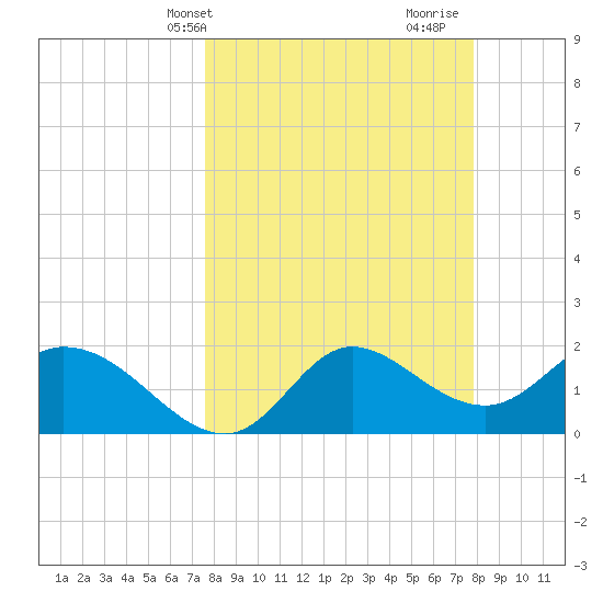 Mandalay tide chart for Thursday, March 21, 2024