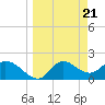 Mandalay tide chart for Thursday, March 21, 2024