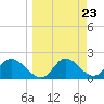 Mandalay tide chart for Saturday, March 23, 2024