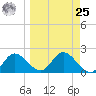 Mandalay tide chart for Monday, March 25, 2024