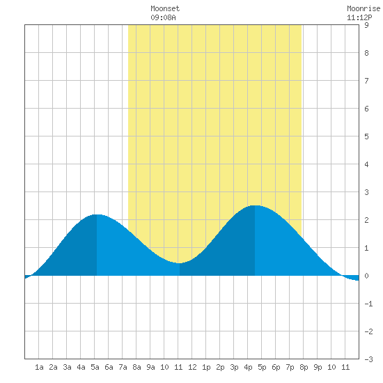 Mandalay tide chart for Thursday, March 28, 2024