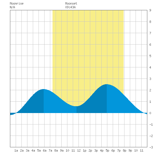 Mandalay tide chart for Friday, March 29, 2024