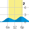Mandalay tide chart for Saturday, March 2, 2024