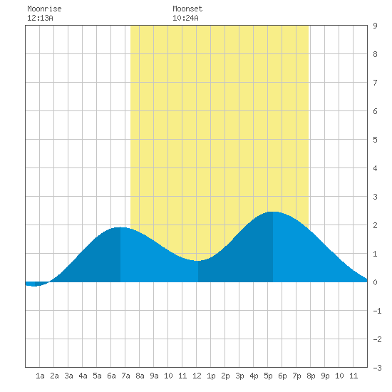 Mandalay tide chart for Saturday, March 30, 2024