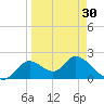 Mandalay tide chart for Saturday, March 30, 2024