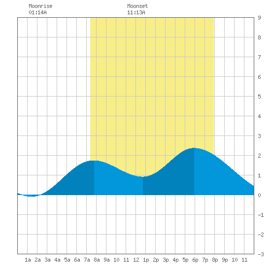 Mandalay tide chart for Sunday, March 31, 2024