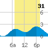 Mandalay tide chart for Sunday, March 31, 2024