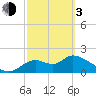 Mandalay tide chart for Sunday, March 3, 2024