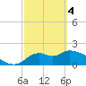 Mandalay tide chart for Monday, March 4, 2024