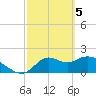 Mandalay tide chart for Tuesday, March 5, 2024