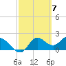 Mandalay tide chart for Thursday, March 7, 2024