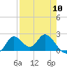Mandalay tide chart for Wednesday, April 10, 2024