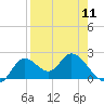 Mandalay tide chart for Thursday, April 11, 2024