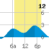 Mandalay tide chart for Friday, April 12, 2024