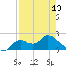 Mandalay tide chart for Saturday, April 13, 2024