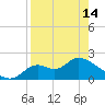 Mandalay tide chart for Sunday, April 14, 2024