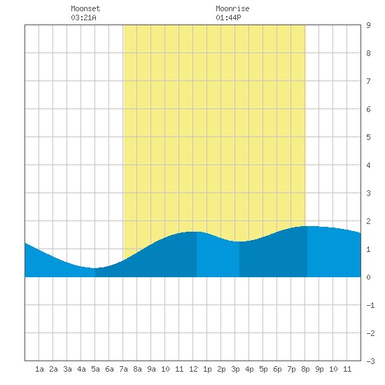 Mandalay tide chart for Tuesday, April 16, 2024