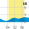 Mandalay tide chart for Tuesday, April 16, 2024