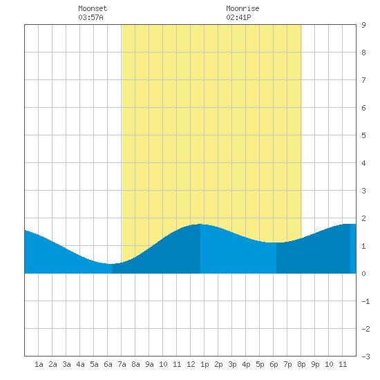 Mandalay tide chart for Wednesday, April 17, 2024