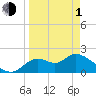 Mandalay tide chart for Monday, April 1, 2024