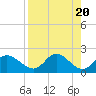 Mandalay tide chart for Saturday, April 20, 2024