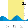 Mandalay tide chart for Sunday, April 21, 2024