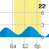Mandalay tide chart for Monday, April 22, 2024