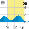 Mandalay tide chart for Tuesday, April 23, 2024