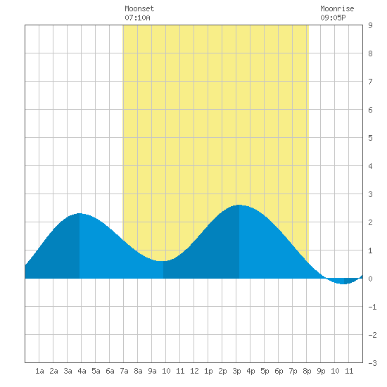 Mandalay tide chart for Wednesday, April 24, 2024
