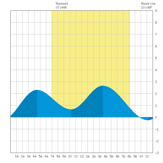 Mandalay tide chart for Thursday, April 25, 2024