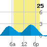 Mandalay tide chart for Thursday, April 25, 2024