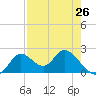 Mandalay tide chart for Friday, April 26, 2024