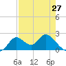 Mandalay tide chart for Saturday, April 27, 2024