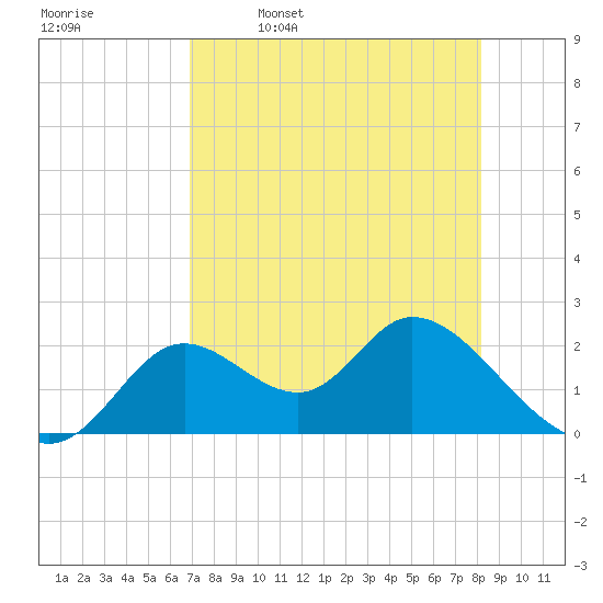 Mandalay tide chart for Sunday, April 28, 2024