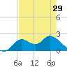 Mandalay tide chart for Monday, April 29, 2024