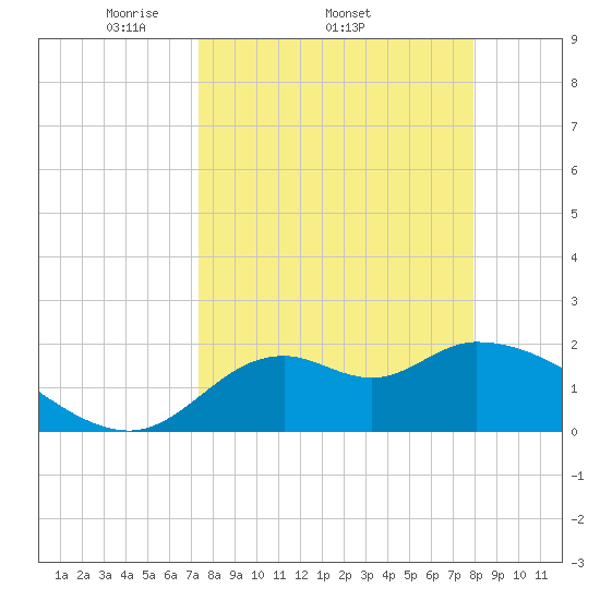 Mandalay tide chart for Tuesday, April 2, 2024