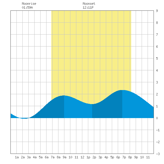 Mandalay tide chart for Tuesday, April 30, 2024