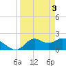 Mandalay tide chart for Wednesday, April 3, 2024