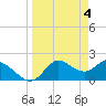 Mandalay tide chart for Thursday, April 4, 2024