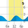 Mandalay tide chart for Friday, April 5, 2024