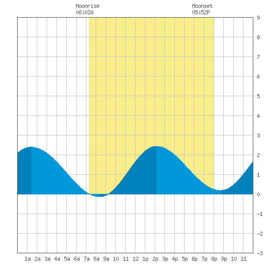 Mandalay tide chart for Saturday, April 6, 2024