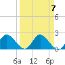 Mandalay tide chart for Sunday, April 7, 2024
