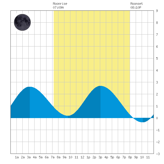 Mandalay tide chart for Monday, April 8, 2024