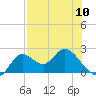 Mandalay tide chart for Friday, May 10, 2024