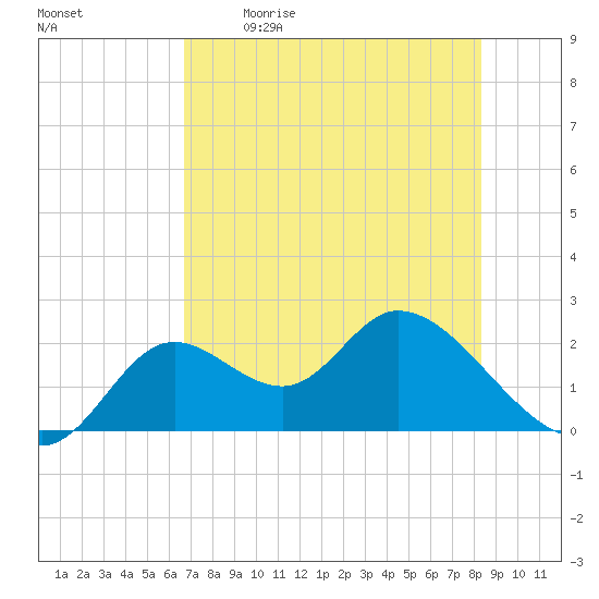 Mandalay tide chart for Saturday, May 11, 2024