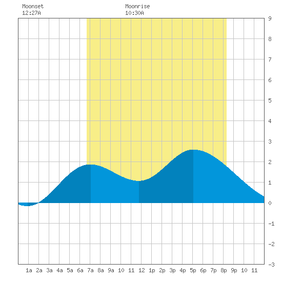 Mandalay tide chart for Sunday, May 12, 2024