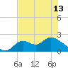 Mandalay tide chart for Monday, May 13, 2024