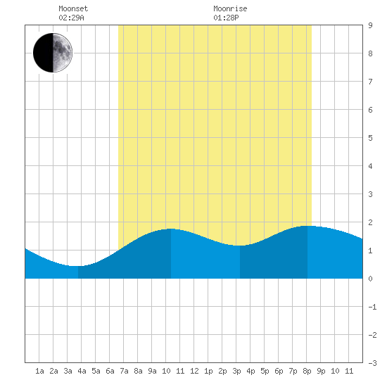 Mandalay tide chart for Wednesday, May 15, 2024