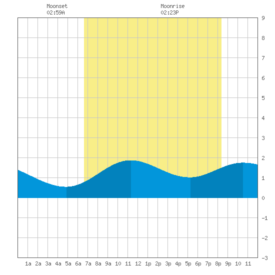 Mandalay tide chart for Thursday, May 16, 2024