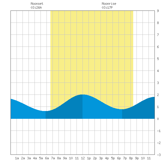 Mandalay tide chart for Friday, May 17, 2024